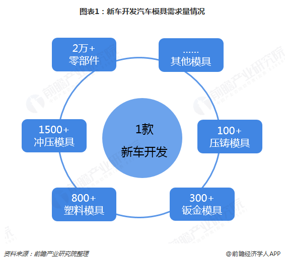 图表1：新车开发汽车模具需求量情况  