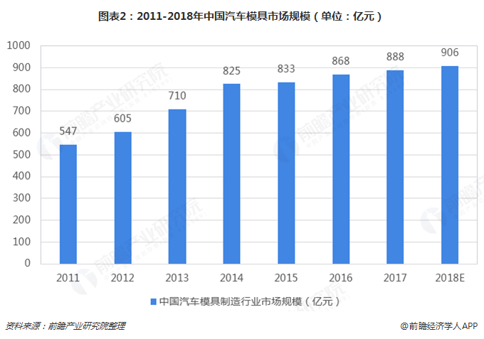 图表2：2011-2018年中国汽车模具市场规模（单位：亿元）  