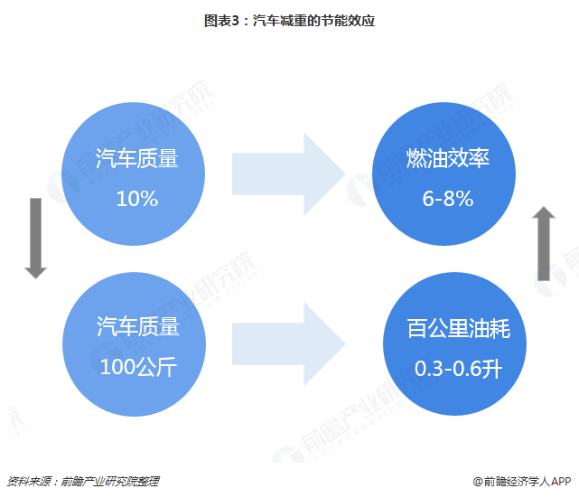 图表3：汽车减重的节能效应  