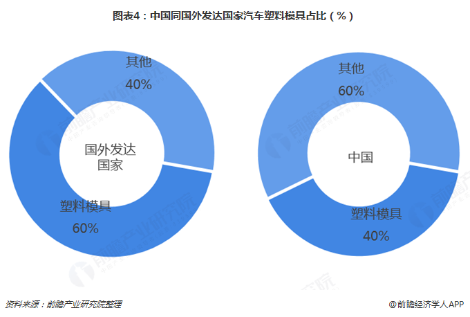 图表4：中国同国外发达国家汽车塑料模具占比（%）  