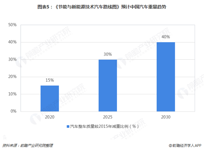 图表5：《节能与新能源技术汽车路线图》预计中国汽车重量趋势  